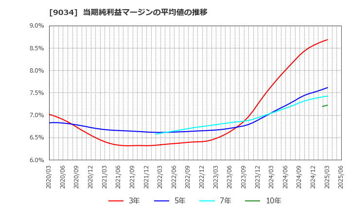 9034 南総通運(株): 当期純利益マージンの平均値の推移
