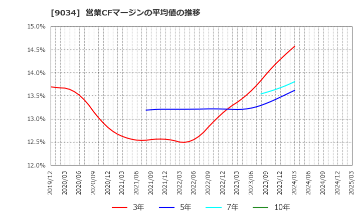 9034 南総通運(株): 営業CFマージンの平均値の推移