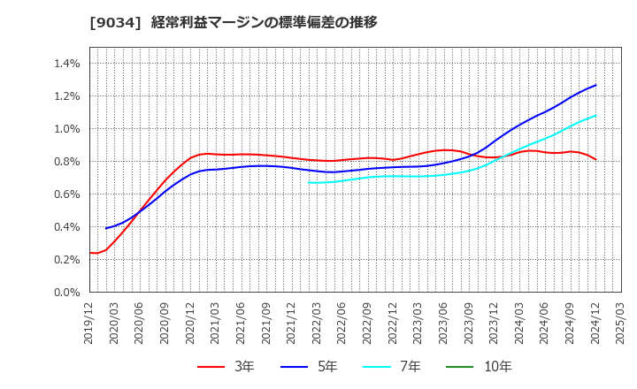 9034 南総通運(株): 経常利益マージンの標準偏差の推移