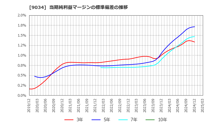 9034 南総通運(株): 当期純利益マージンの標準偏差の推移