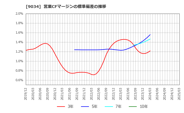 9034 南総通運(株): 営業CFマージンの標準偏差の推移