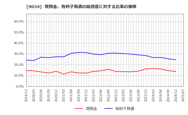 9034 南総通運(株): 現預金、有利子負債の総資産に対する比率の推移