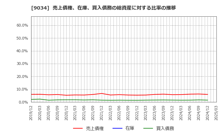 9034 南総通運(株): 売上債権、在庫、買入債務の総資産に対する比率の推移
