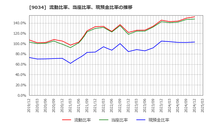9034 南総通運(株): 流動比率、当座比率、現預金比率の推移