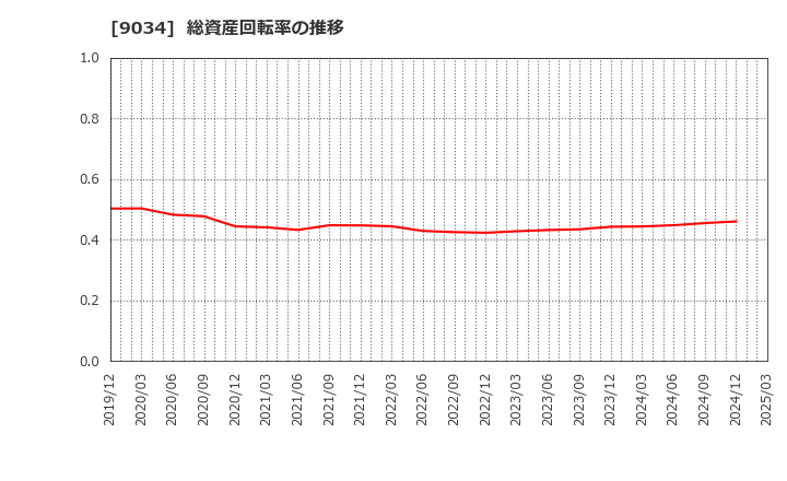 9034 南総通運(株): 総資産回転率の推移