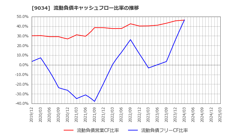 9034 南総通運(株): 流動負債キャッシュフロー比率の推移