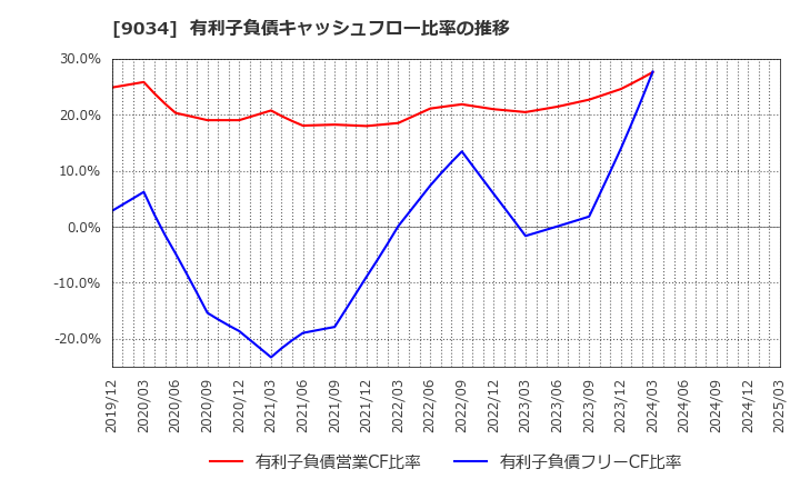 9034 南総通運(株): 有利子負債キャッシュフロー比率の推移
