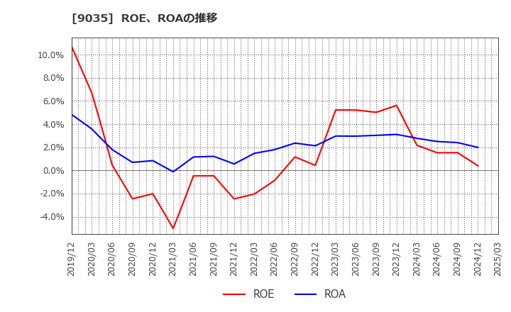 9035 第一交通産業(株): ROE、ROAの推移