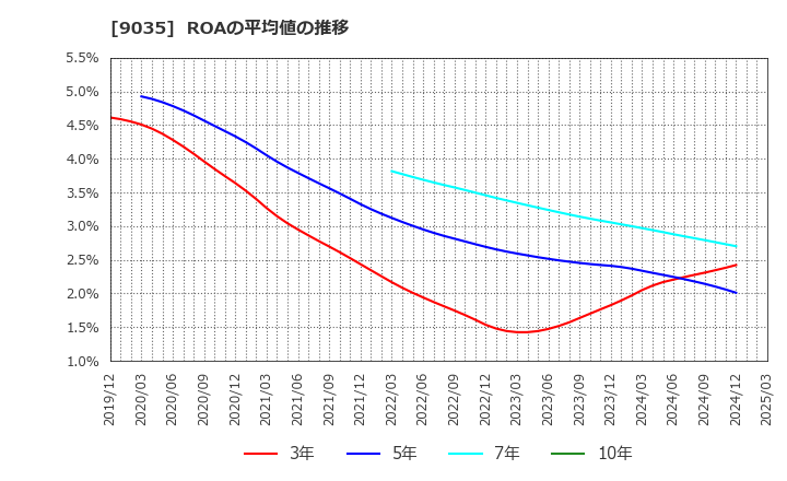 9035 第一交通産業(株): ROAの平均値の推移