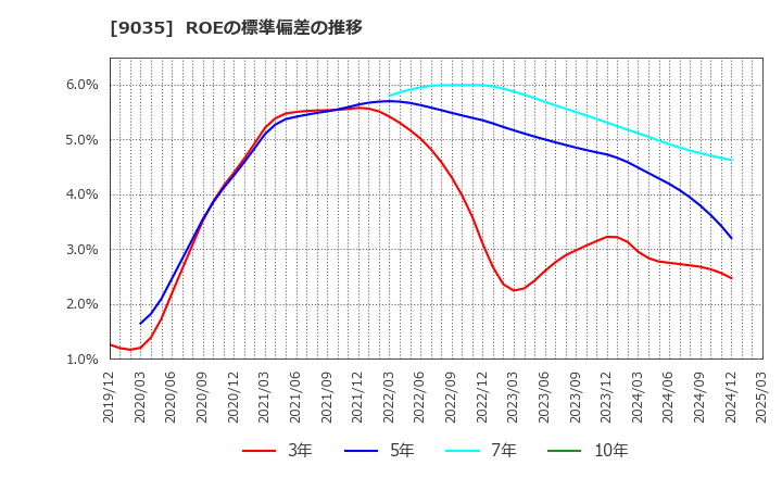 9035 第一交通産業(株): ROEの標準偏差の推移