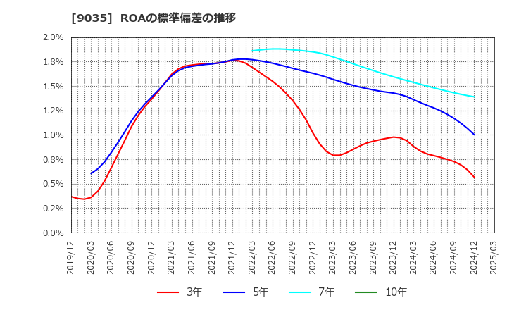 9035 第一交通産業(株): ROAの標準偏差の推移
