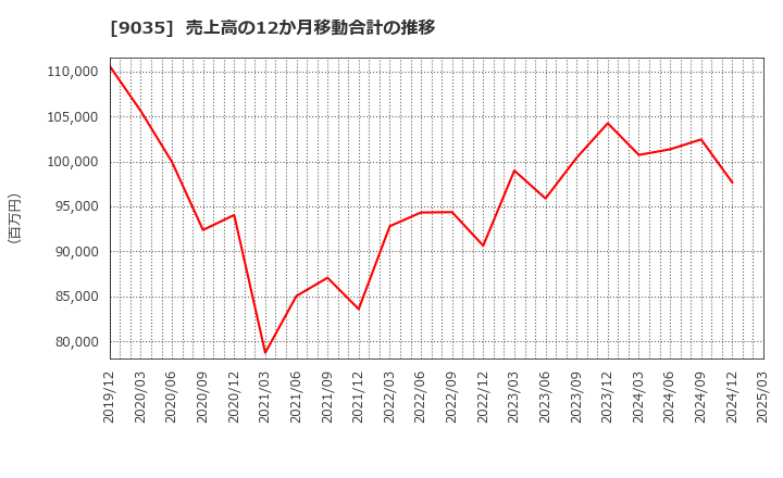 9035 第一交通産業(株): 売上高の12か月移動合計の推移