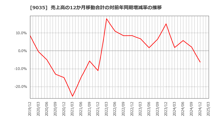9035 第一交通産業(株): 売上高の12か月移動合計の対前年同期増減率の推移