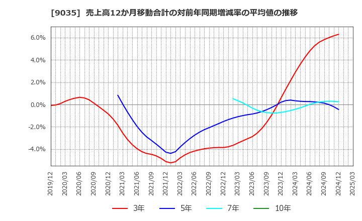 9035 第一交通産業(株): 売上高12か月移動合計の対前年同期増減率の平均値の推移
