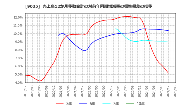 9035 第一交通産業(株): 売上高12か月移動合計の対前年同期増減率の標準偏差の推移