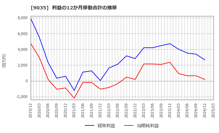 9035 第一交通産業(株): 利益の12か月移動合計の推移