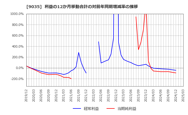 9035 第一交通産業(株): 利益の12か月移動合計の対前年同期増減率の推移