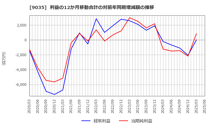 9035 第一交通産業(株): 利益の12か月移動合計の対前年同期増減額の推移