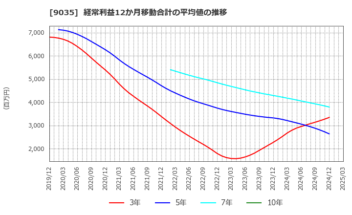 9035 第一交通産業(株): 経常利益12か月移動合計の平均値の推移