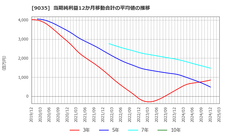 9035 第一交通産業(株): 当期純利益12か月移動合計の平均値の推移