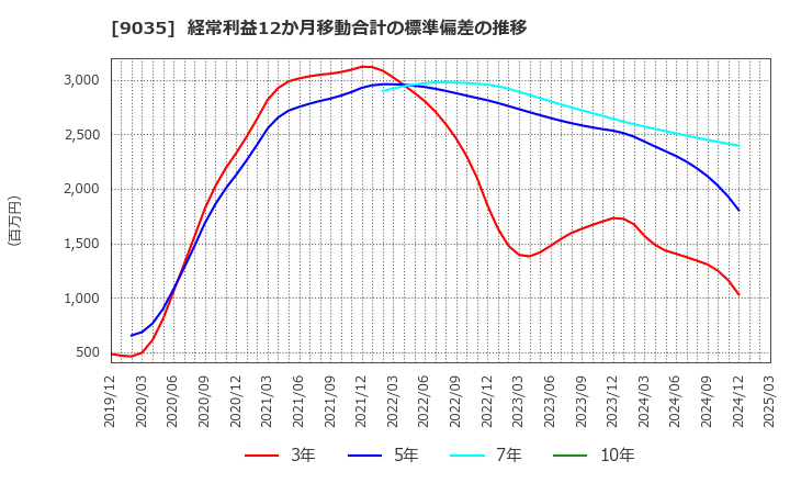 9035 第一交通産業(株): 経常利益12か月移動合計の標準偏差の推移