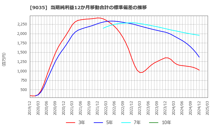 9035 第一交通産業(株): 当期純利益12か月移動合計の標準偏差の推移