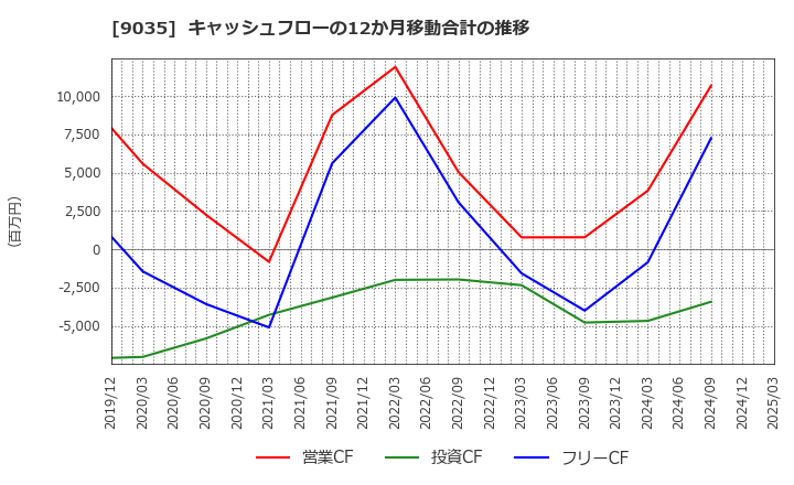 9035 第一交通産業(株): キャッシュフローの12か月移動合計の推移
