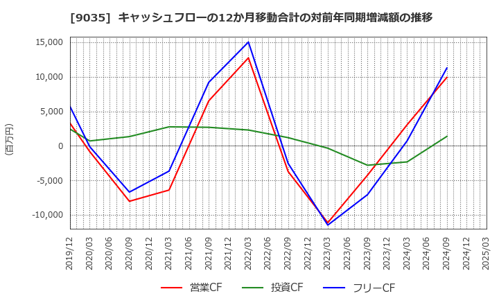 9035 第一交通産業(株): キャッシュフローの12か月移動合計の対前年同期増減額の推移