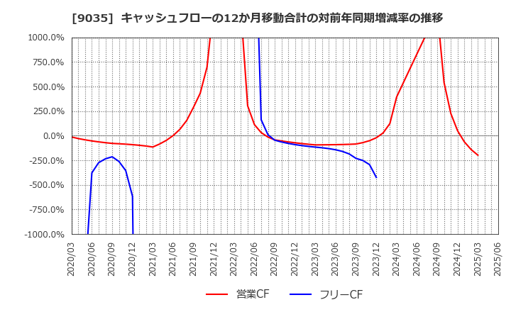 9035 第一交通産業(株): キャッシュフローの12か月移動合計の対前年同期増減率の推移