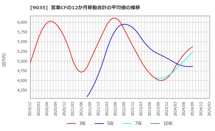 9035 第一交通産業(株): 営業CFの12か月移動合計の平均値の推移