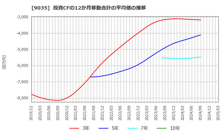 9035 第一交通産業(株): 投資CFの12か月移動合計の平均値の推移