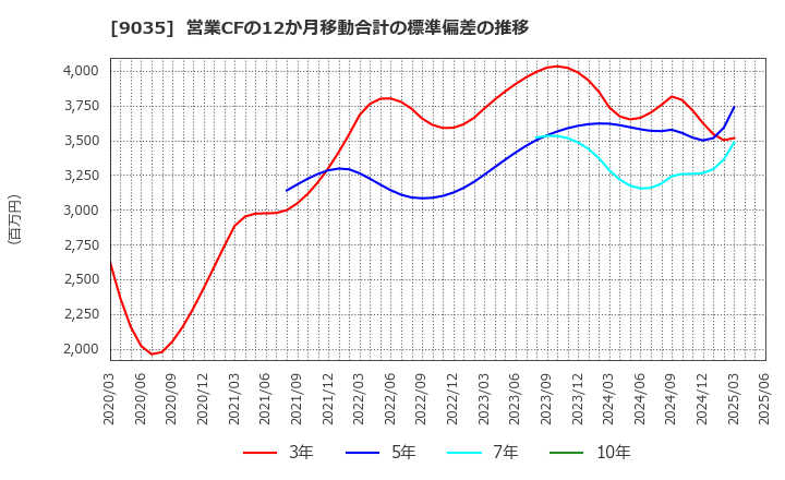 9035 第一交通産業(株): 営業CFの12か月移動合計の標準偏差の推移