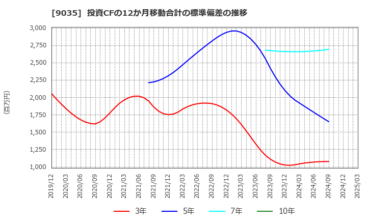 9035 第一交通産業(株): 投資CFの12か月移動合計の標準偏差の推移