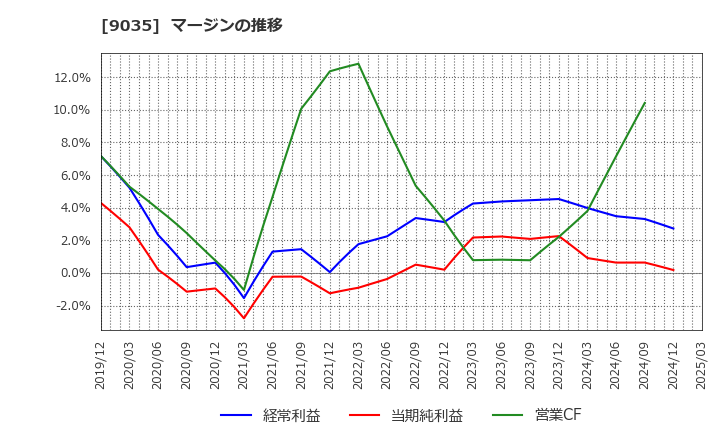 9035 第一交通産業(株): マージンの推移
