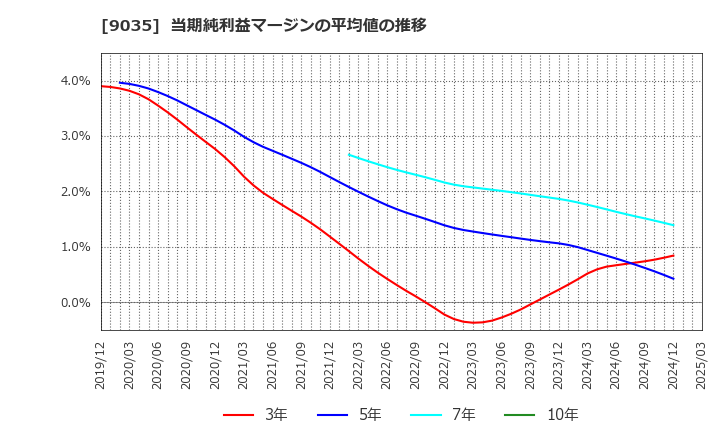 9035 第一交通産業(株): 当期純利益マージンの平均値の推移