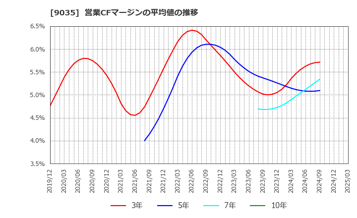 9035 第一交通産業(株): 営業CFマージンの平均値の推移