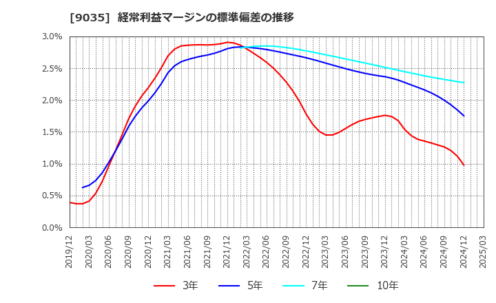 9035 第一交通産業(株): 経常利益マージンの標準偏差の推移