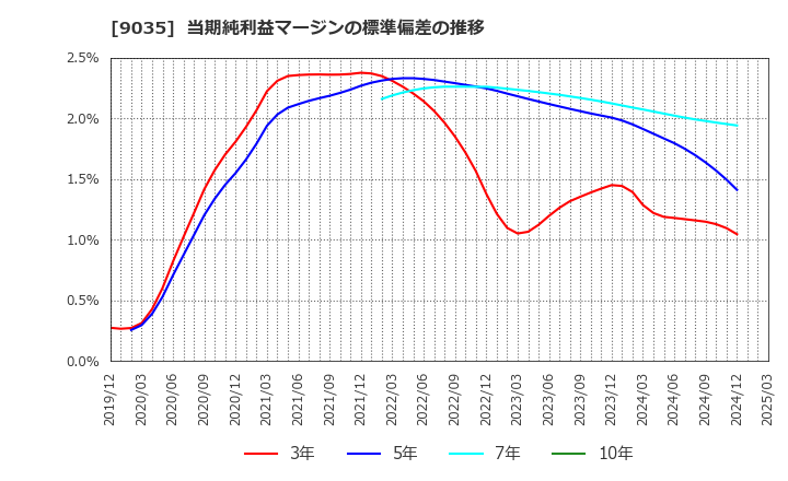 9035 第一交通産業(株): 当期純利益マージンの標準偏差の推移