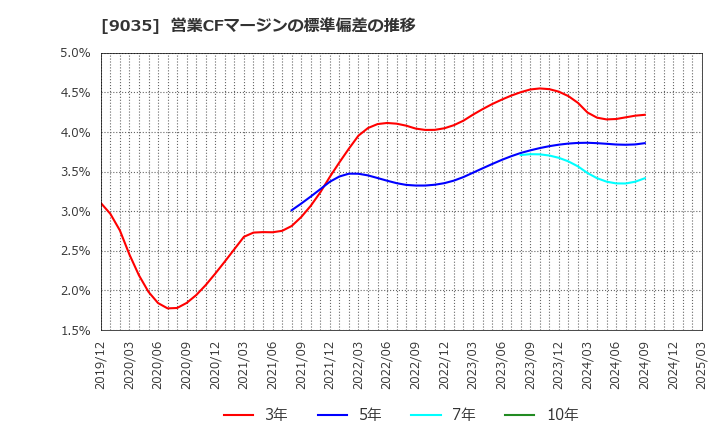 9035 第一交通産業(株): 営業CFマージンの標準偏差の推移