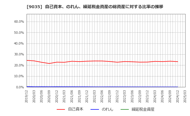 9035 第一交通産業(株): 自己資本、のれん、繰延税金資産の総資産に対する比率の推移