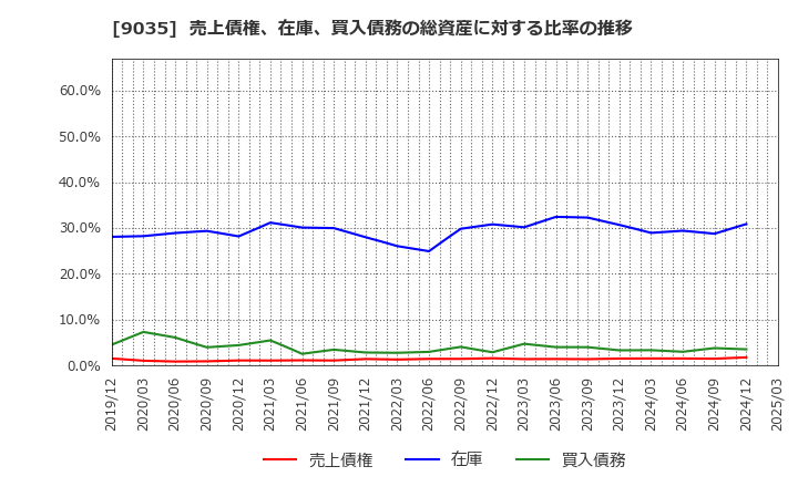 9035 第一交通産業(株): 売上債権、在庫、買入債務の総資産に対する比率の推移