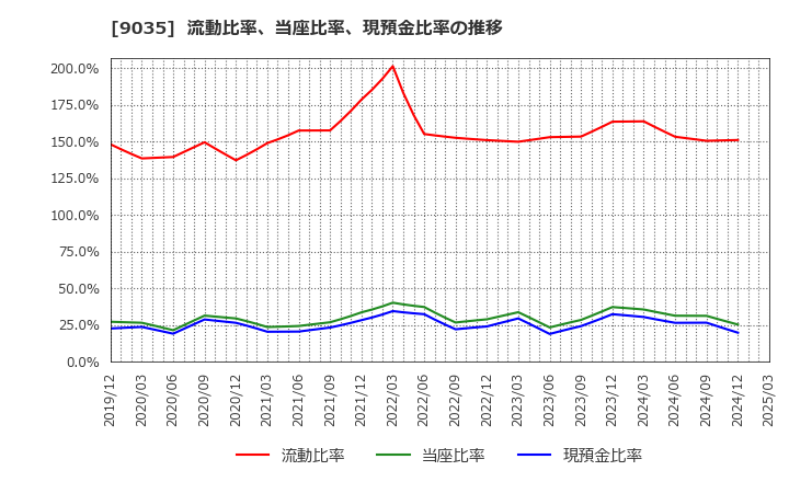 9035 第一交通産業(株): 流動比率、当座比率、現預金比率の推移