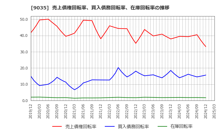 9035 第一交通産業(株): 売上債権回転率、買入債務回転率、在庫回転率の推移