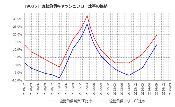 9035 第一交通産業(株): 流動負債キャッシュフロー比率の推移