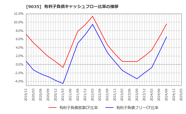 9035 第一交通産業(株): 有利子負債キャッシュフロー比率の推移