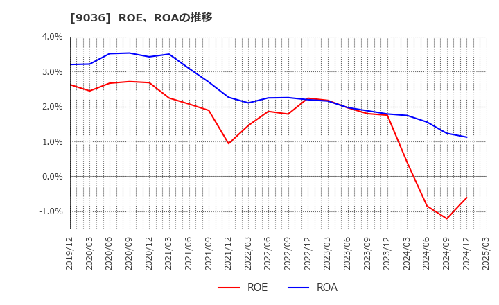 9036 東部ネットワーク(株): ROE、ROAの推移