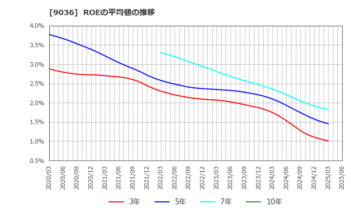 9036 東部ネットワーク(株): ROEの平均値の推移