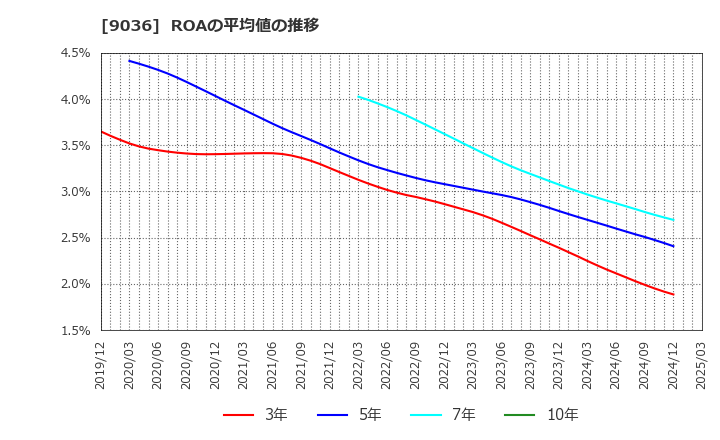 9036 東部ネットワーク(株): ROAの平均値の推移