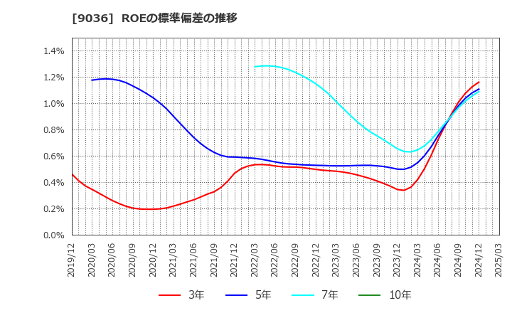 9036 東部ネットワーク(株): ROEの標準偏差の推移