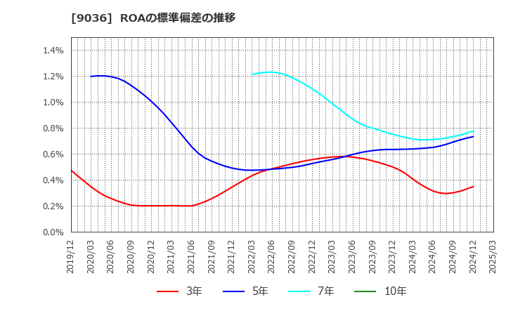 9036 東部ネットワーク(株): ROAの標準偏差の推移